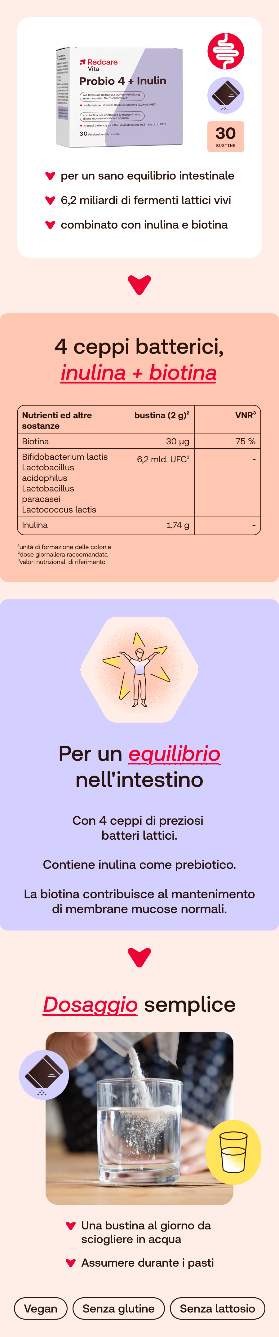 Infografica su Redcare Probio 4 + Inulina. Contiene informazioni su ingredienti, dosaggio e benefici.