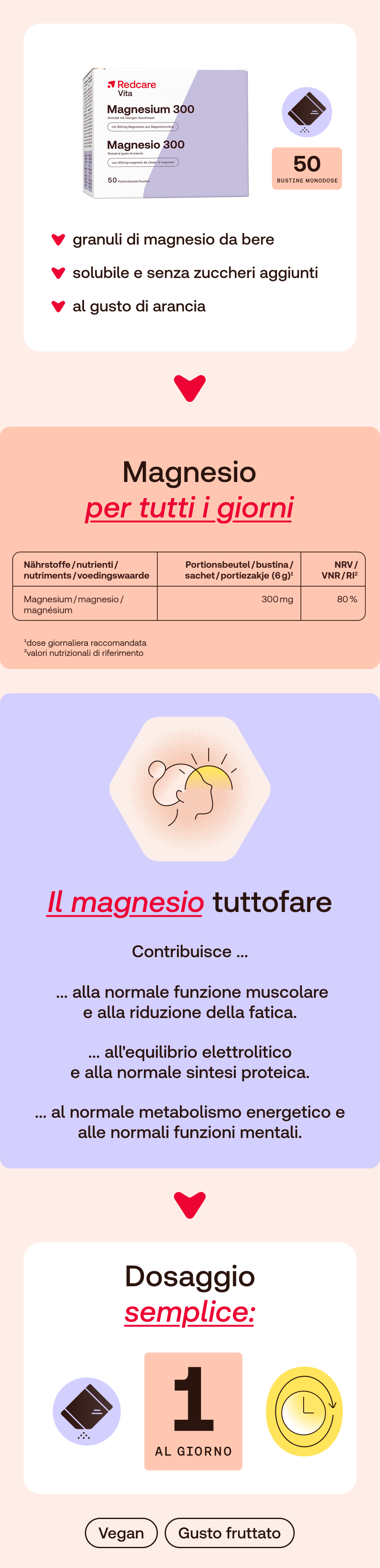 Infografica con informazioni sul prodotto Redcare Magnesium 300. Include informazioni nutrizionali e dosaggio.