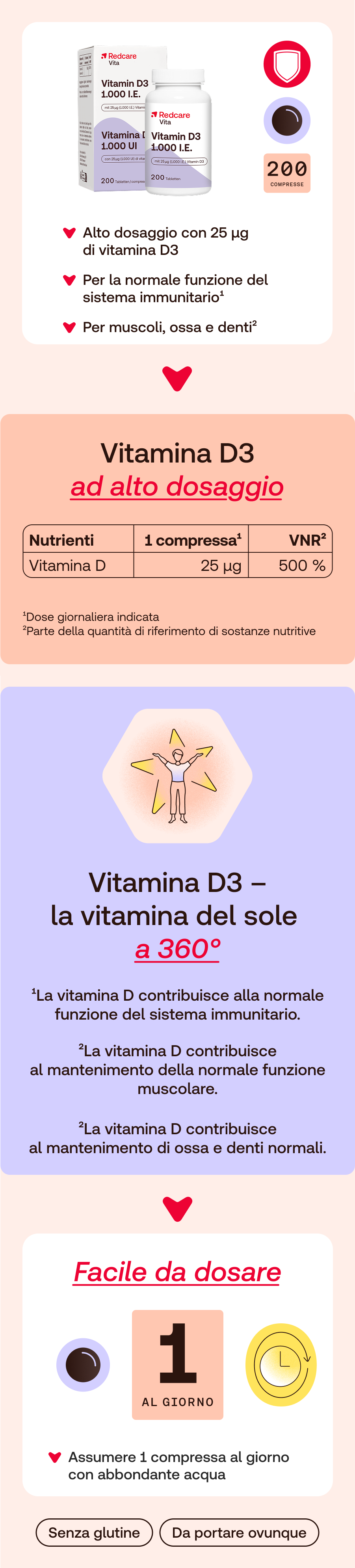 Infografica con informazioni sulla vitamina D3. Contiene testo, tabelle e illustrazioni.