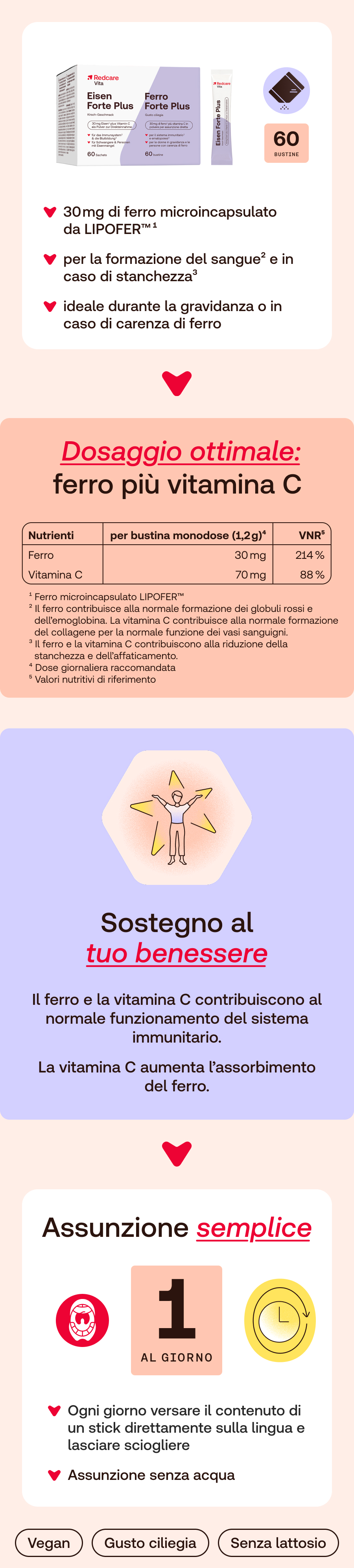 Infografica: Dosaggio, valori nutrizionali, sostegno al benessere, assunzione semplice. Prodotto: Redcare Ferro Forte Plus.