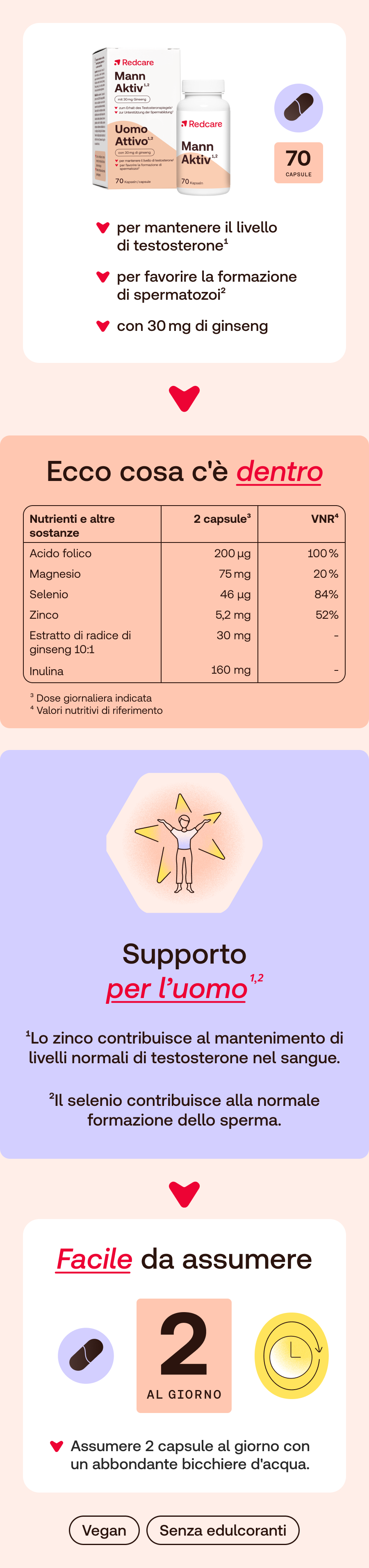 Infografica: ingredienti, uso, vantaggi. Prodotto: Redcare Mann Aktiv.