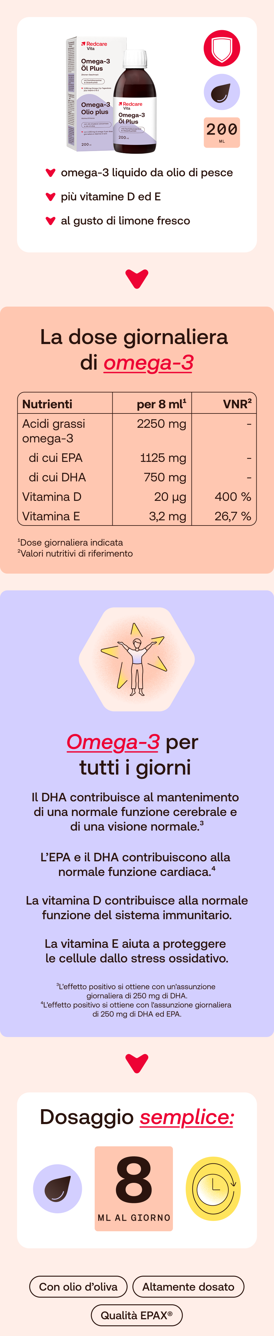 Infografica: Omega-3 Öl Plus. Contiene informazioni nutrizionali e sull'uso.