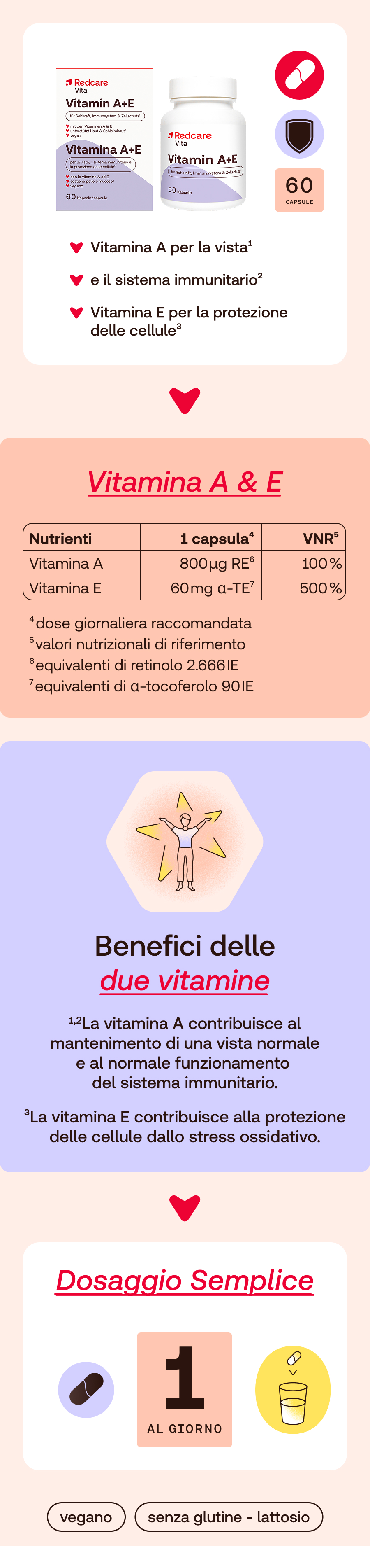 Infografica su Redcare Vita Vitamina A+E. Contiene informazioni su ingredienti e dosaggio.
