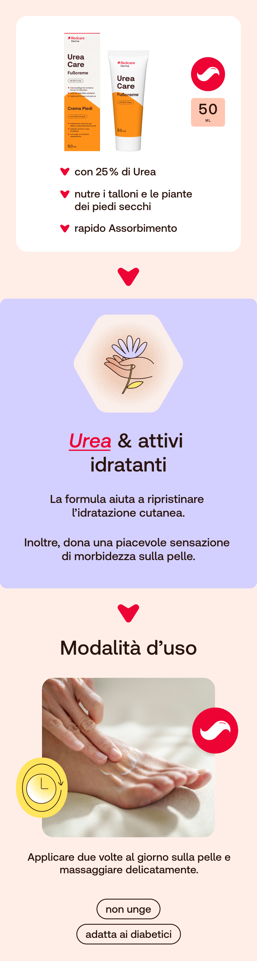 Immagine promozionale della crema per i piedi. Prodotto, ingredienti, applicazione. Donna che massaggia i piedi. Testo: Urea & idratanti.