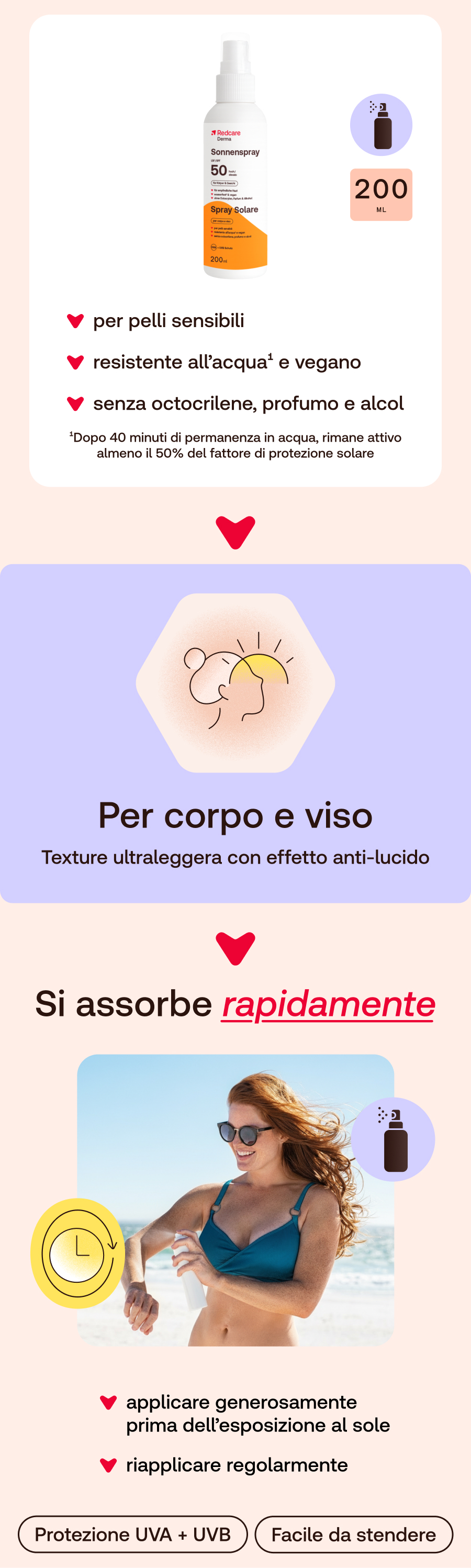 Infografica con Redcare Derma Sonnenspray LSF 50. Testo in italiano, con illustrazioni e icone.